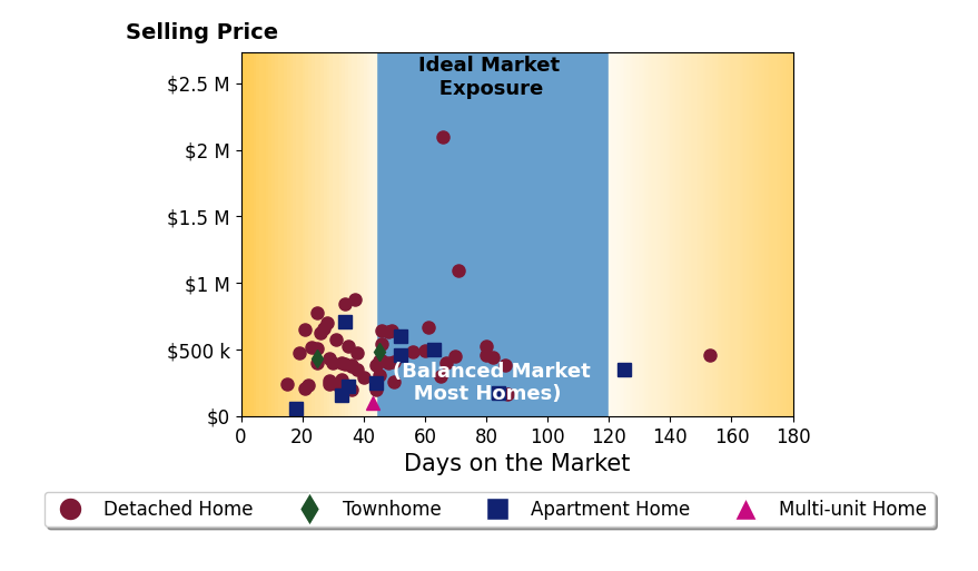 Gregg Wasilko's sold homes were on the market for an average of 46 days, ranging from 15 to 153 days, with an average sold price of $458K.