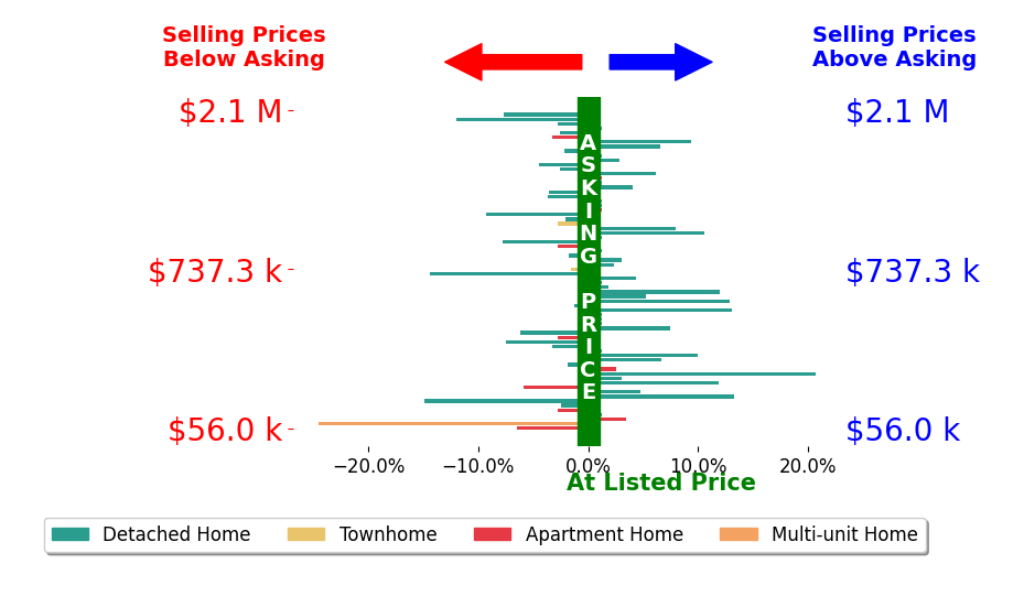 Gregg Wasilko's sold homes closed 0.2% above asking on average, with 25 homes above, 30 below, and 15 at asking price.