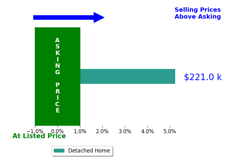 Rob Weaver's sold homes closed 5.2% above asking on average, with 1 homes above, 0 below, and 0 at asking price.