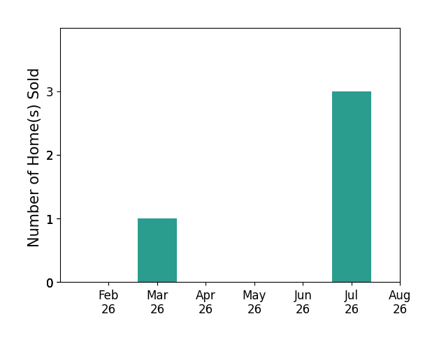 Helga Semaj sold 1 home in March 2026, 3 homes in July 2026, for a total of 4 homes.