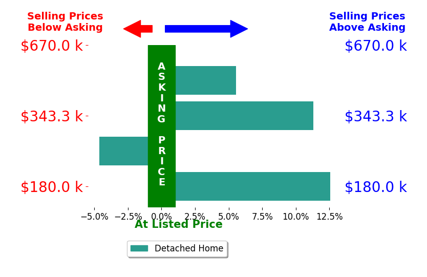 Helga Semaj's sold homes closed 6.2% above asking on average, with 3 homes above, 1 below, and 0 at asking price.