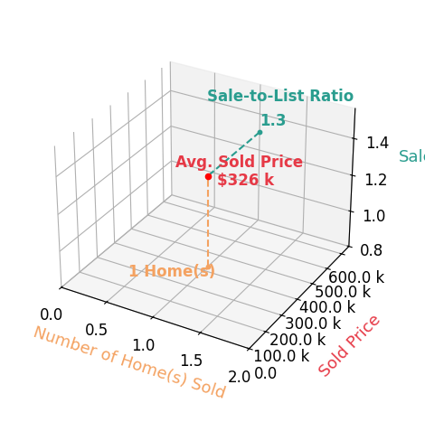 Robert Minton sold 1 homes with an average sold price of $326K and an average sale-to-list ratio of 130.5%.