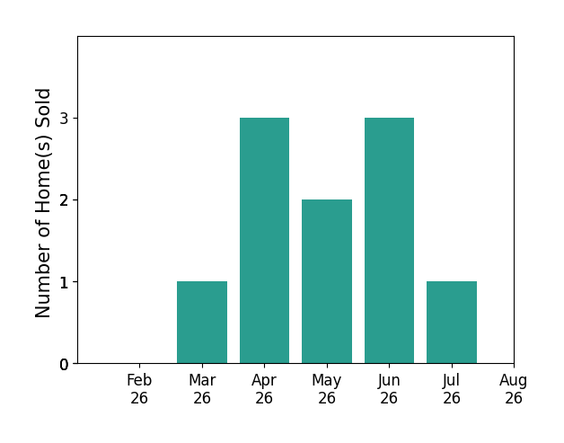 Kit Custer sold 1 home in March 2026, 3 homes in April 2026, 2 homes in May 2026, 3 homes in June 2026, 1 home in July 2026, for a total of 10 homes.