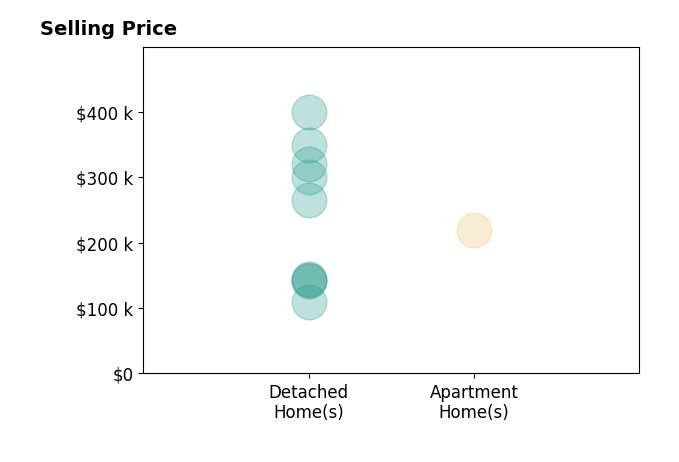 Kit Custer's sold homes include detached homes from $110K to $400K, apartment homes at $220K.