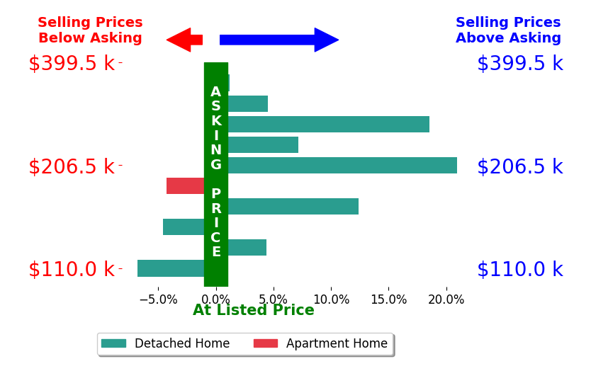 Kit Custer's sold homes closed 5.2% above asking on average, with 6 homes above, 3 below, and 1 at asking price.