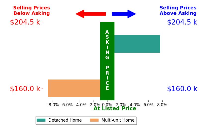 Wendy Borrelli's sold homes closed 0.6% below asking on average, with 1 homes above, 2 below, and 0 at asking price.
