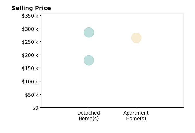 Alexandra Friel's sold homes include detached homes from $180K to $285K, apartment homes at $265K.