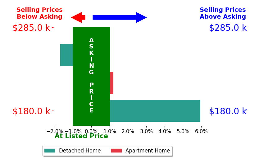Alexandra Friel's sold homes closed 1.4% above asking on average, with 1 homes above, 1 below, and 1 at asking price.