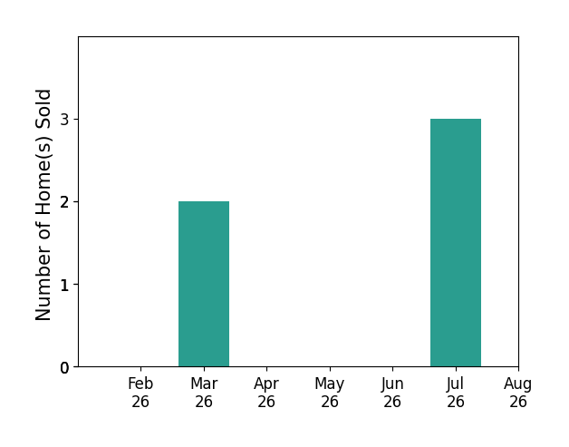 Kathleen Bassett sold 2 homes in March 2026, 3 homes in July 2026, for a total of 5 homes.