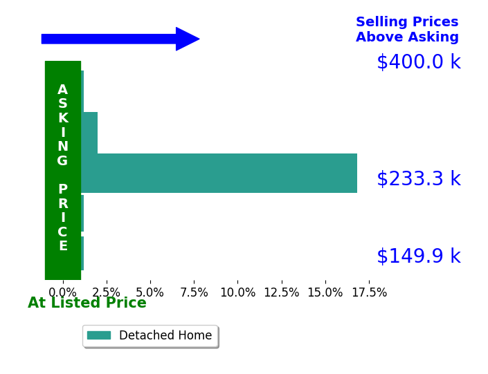 Kathleen Bassett's sold homes closed 3.9% above asking on average, with 2 homes above, 0 below, and 3 at asking price.