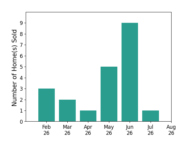 Ricardo Simonelli sold 3 homes in February 2026, 2 homes in March 2026, 1 home in April 2026, 5 homes in May 2026, 9 homes in June 2026, 1 home in July 2026, for a total of 21 homes.