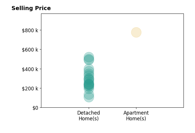 Ricardo Simonelli's sold homes include detached homes from $109K to $520K, apartment homes at $775K.