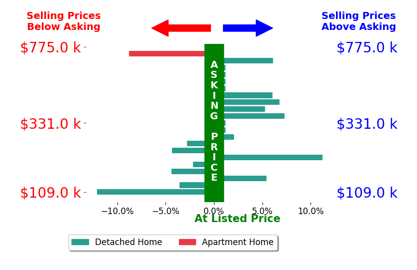 Ricardo Simonelli's sold homes closed 0.6% above asking on average, with 8 homes above, 7 below, and 6 at asking price.