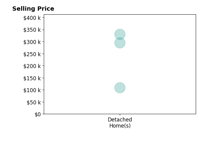 Jason Lewandowski's sold homes include detached homes from $109K to $330K.