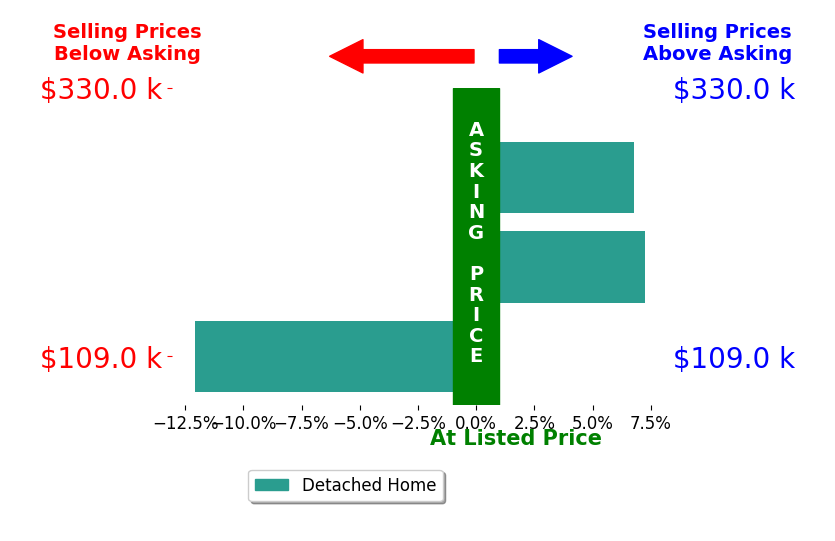 Jason Lewandowski's sold homes closed 0.7% above asking on average, with 2 homes above, 1 below, and 0 at asking price.