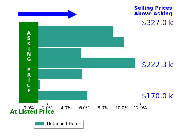 Denise Kovatch's sold homes closed 7.1% above asking on average, with 7 homes above, 0 below, and 0 at asking price.