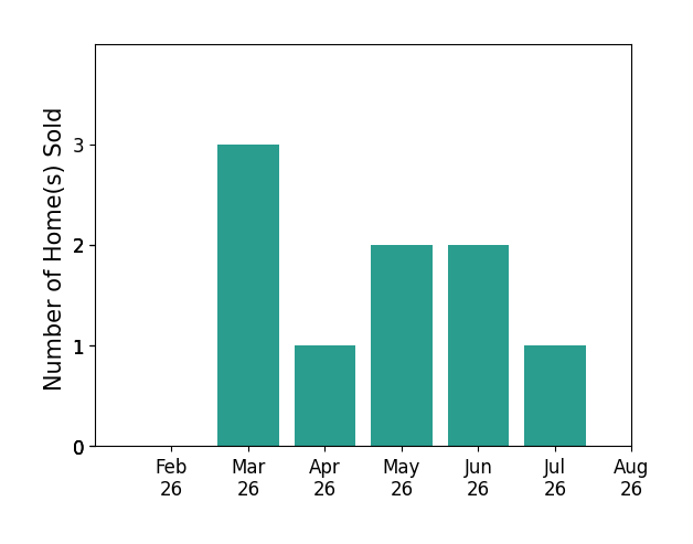 Anne Krauss sold 3 homes in March 2026, 1 home in April 2026, 2 homes in May 2026, 2 homes in June 2026, 1 home in July 2026, for a total of 9 homes.