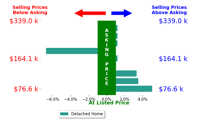 Anne Krauss's sold homes closed 0.7% above asking on average, with 4 homes above, 1 below, and 4 at asking price.