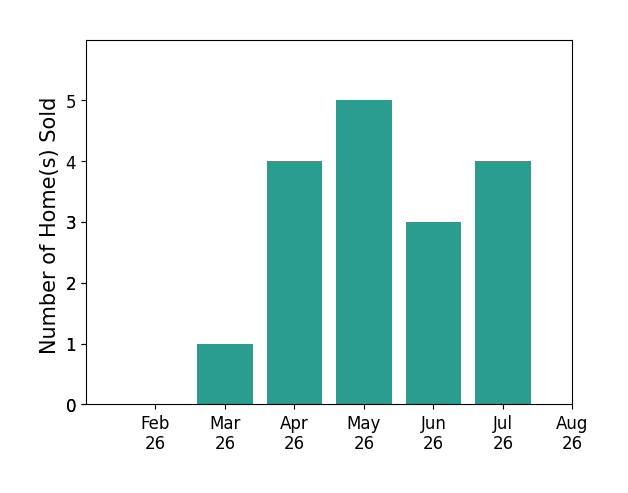 Sam LoFaso sold 1 home in March 2026, 4 homes in April 2026, 5 homes in May 2026, 3 homes in June 2026, 4 homes in July 2026, for a total of 17 homes.