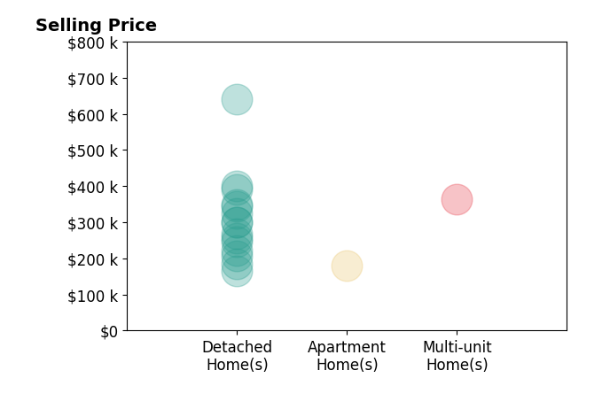 Sam LoFaso's sold homes include detached homes from $165K to $640K, multi-unit homes at $365K, apartment homes at $180K.