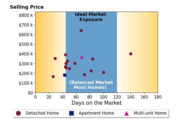 Sam LoFaso's sold homes were on the market for an average of 61 days, ranging from 26 to 140 days, with an average sold price of $303K.