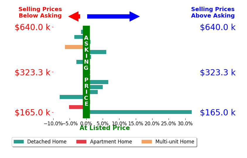 Sam LoFaso's sold homes closed 1.6% above asking on average, with 7 homes above, 6 below, and 4 at asking price.