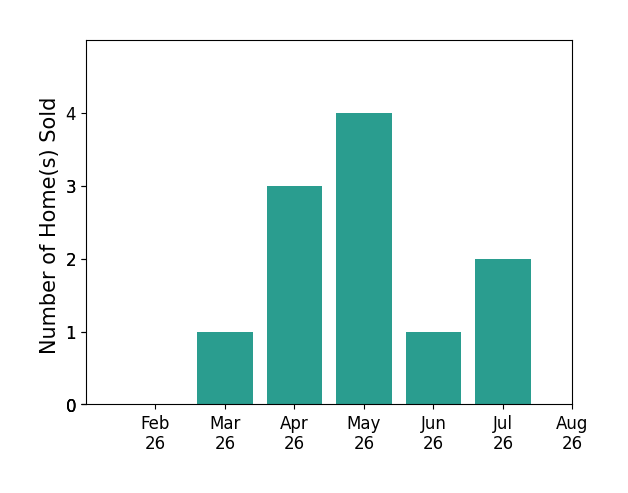Samuel LoFaso sold 1 home in March 2026, 3 homes in April 2026, 4 homes in May 2026, 1 home in June 2026, 2 homes in July 2026, for a total of 11 homes.