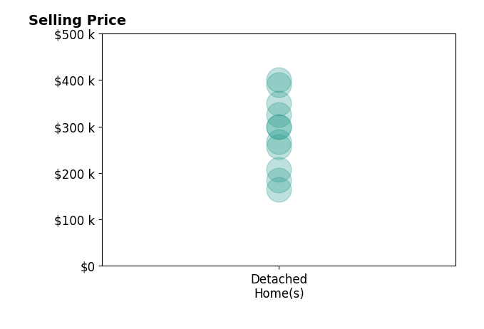 Samuel LoFaso's sold homes include detached homes from $165K to $400K.