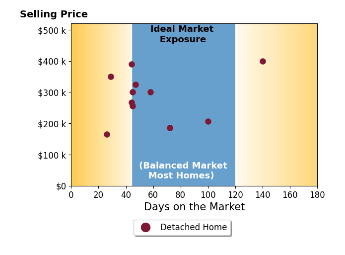 Samuel LoFaso's sold homes were on the market for an average of 59 days, ranging from 26 to 140 days, with an average sold price of $286K.
