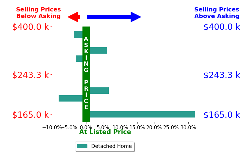 Samuel LoFaso's sold homes closed 2.8% above asking on average, with 4 homes above, 3 below, and 4 at asking price.