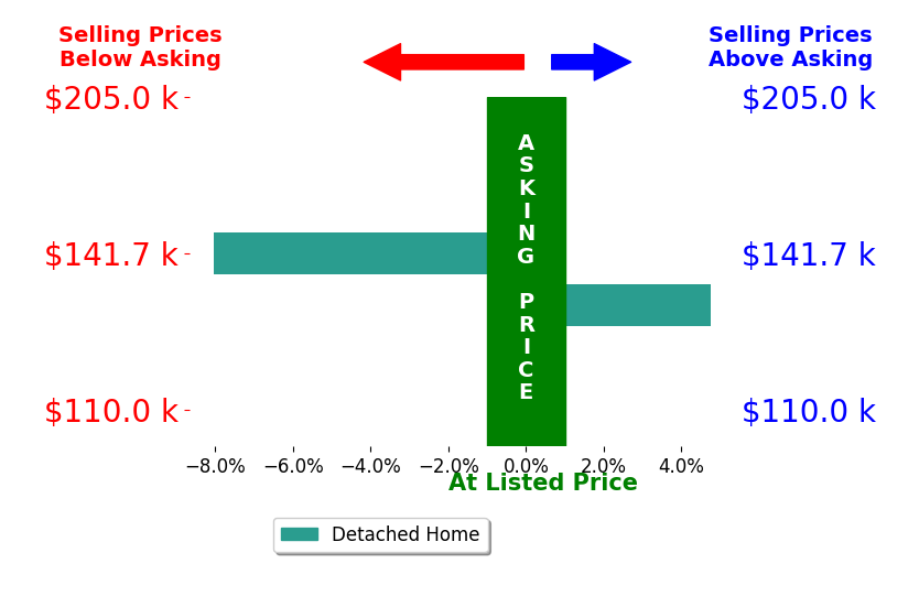John Sill's sold homes closed 1.6% below asking on average, with 1 homes above, 1 below, and 0 at asking price.