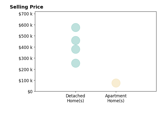 Lyndsey Zarbo's sold homes include detached homes from $255K to $575K, apartment homes at $77K.