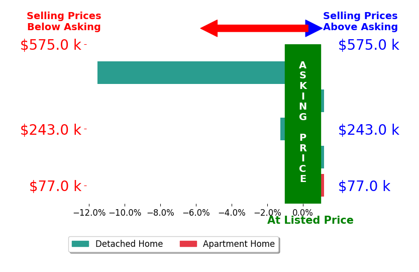 Lyndsey Zarbo's sold homes closed 2.6% below asking on average, with 0 homes above, 2 below, and 3 at asking price.