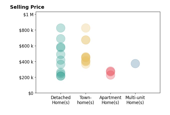 Allie Carr's sold homes include townhomes from $367K to $825K, apartment homes from $230K to $280K, multi-unit homes at $375K, detached homes from $215K to $825K.