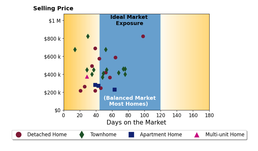 Allie Carr's sold homes were on the market for an average of 47 days, ranging from 14 to 98 days, with an average sold price of $446K.