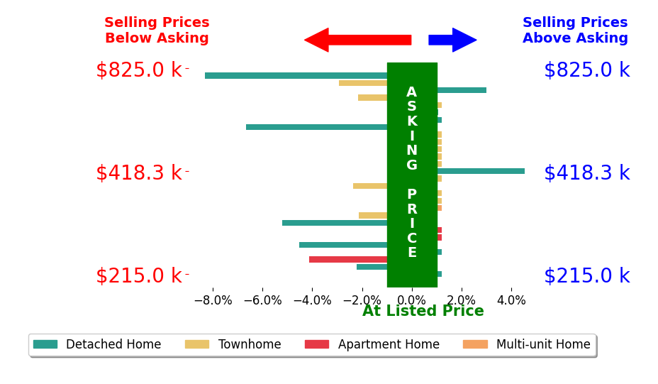 Allie Carr's sold homes closed 1.1% below asking on average, with 3 homes above, 10 below, and 15 at asking price.