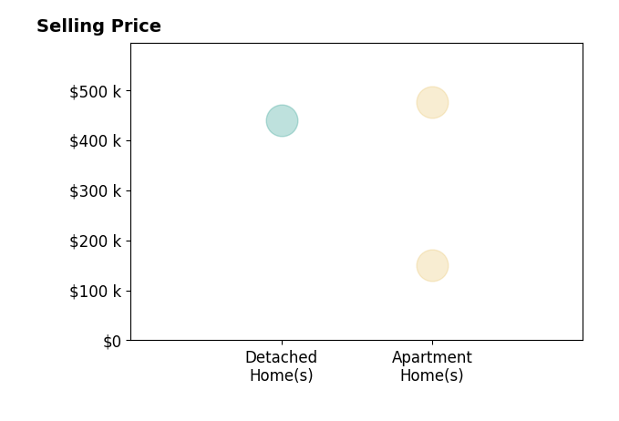 Marysue Murray's sold homes include detached homes at $440K, apartment homes from $150K to $475K.