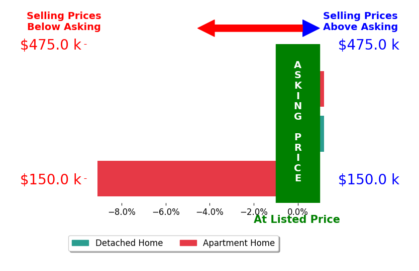 Marysue Murray's sold homes closed 3.0% below asking on average, with 0 homes above, 1 below, and 2 at asking price.