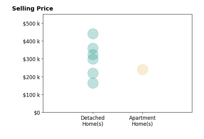 Jessica Allgood's sold homes include apartment homes at $240K, detached homes from $165K to $440K.