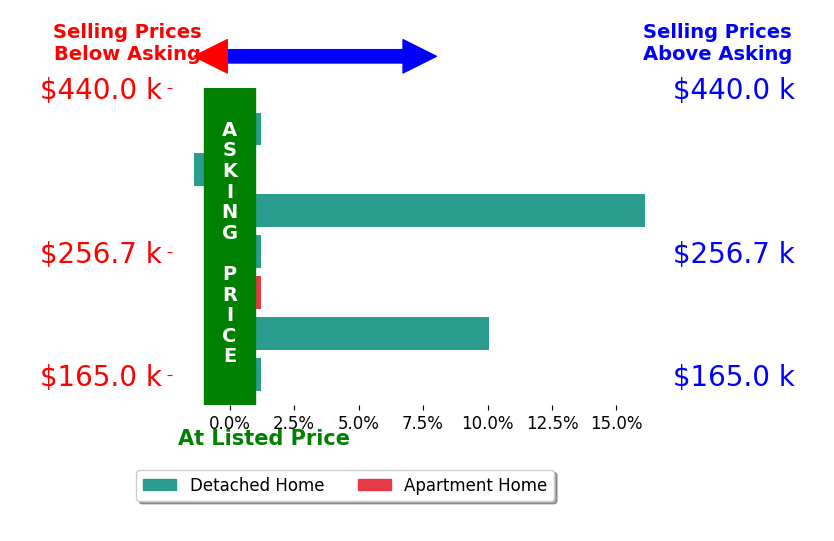 Jessica Allgood's sold homes closed 3.5% above asking on average, with 2 homes above, 1 below, and 4 at asking price.