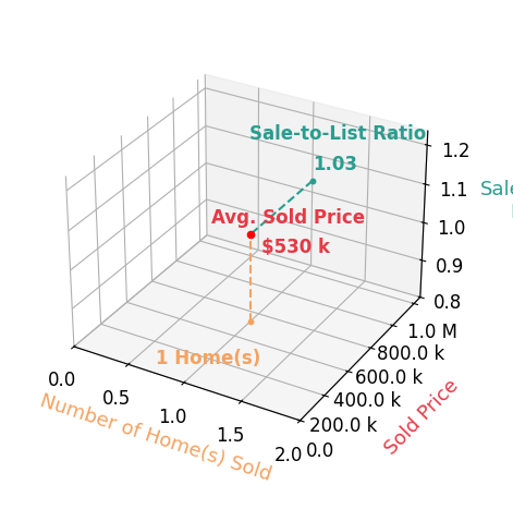 Katy Dugger sold 1 homes with an average sold price of $530K and an average sale-to-list ratio of 102.9%.