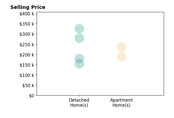 Dylan Cerutti's sold homes include detached homes from $155K to $325K, apartment homes from $190K to $237K.