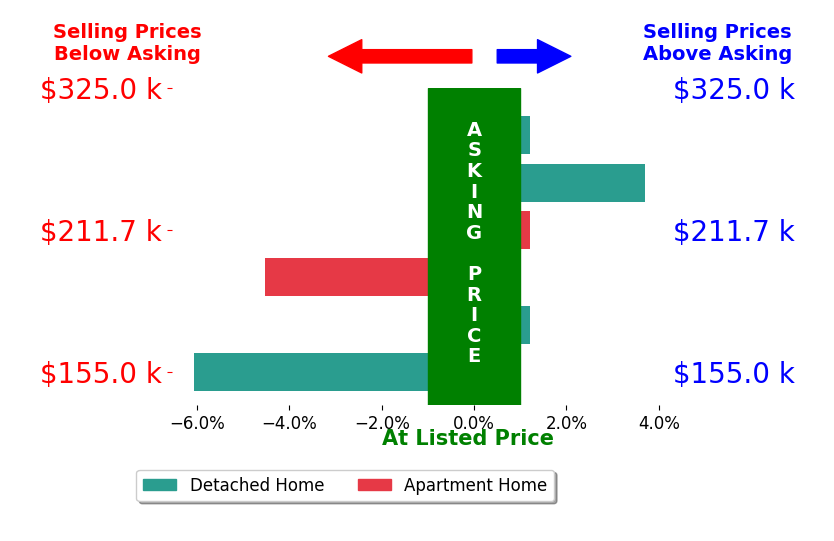 Dylan Cerutti's sold homes closed 1.1% below asking on average, with 1 homes above, 2 below, and 3 at asking price.