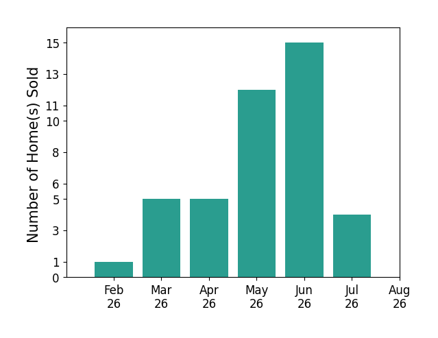 Christopher Frederick sold 1 home in February 2026, 5 homes in March 2026, 5 homes in April 2026, 12 homes in May 2026, 15 homes in June 2026, 4 homes in July 2026, for a total of 42 homes.