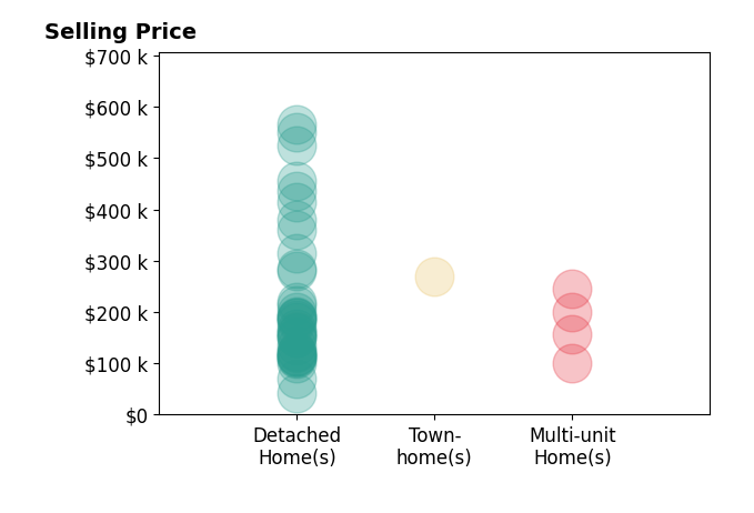 Christopher Frederick's sold homes include detached homes from $43K to $565K, multi-unit homes from $100K to $245K, townhomes at $270K.