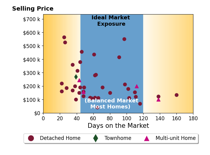 Christopher Frederick's sold homes were on the market for an average of 66 days, ranging from 22 to 160 days, with an average sold price of $222K.