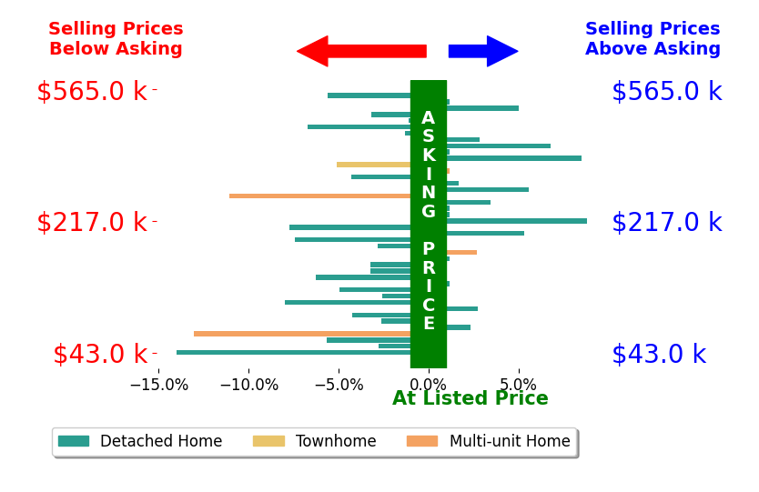 Christopher Frederick's sold homes closed 1.7% below asking on average, with 12 homes above, 23 below, and 7 at asking price.