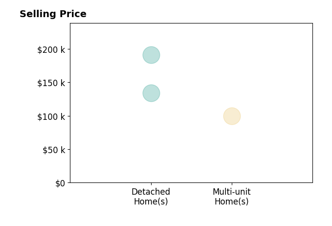 Patricia Frederick's sold homes include detached homes from $134K to $191K, multi-unit homes at $100K.
