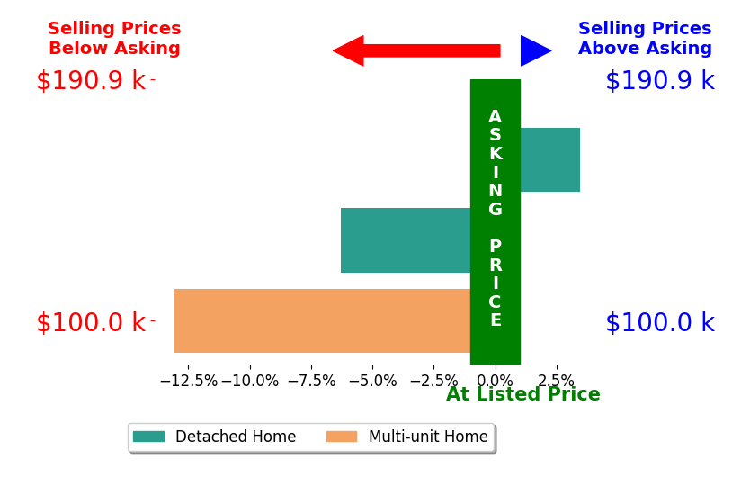 Patricia Frederick's sold homes closed 5.3% below asking on average, with 1 homes above, 2 below, and 0 at asking price.