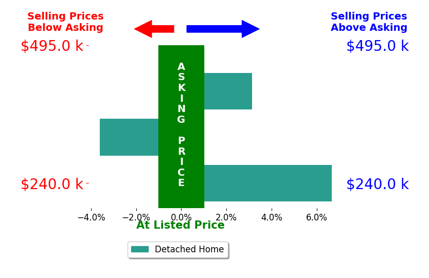Tonya McCulley's sold homes closed 2.1% above asking on average, with 2 homes above, 1 below, and 0 at asking price.